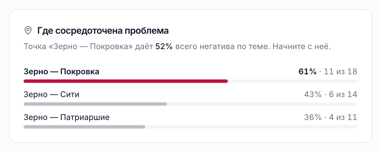 Где сосредоточена проблема: доля негатива по теме на каждой из трёх локаций кофейни